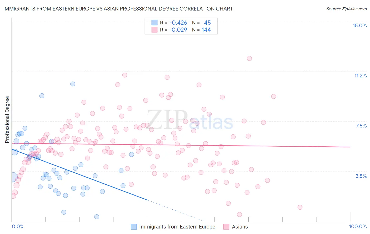Immigrants from Eastern Europe vs Asian Professional Degree