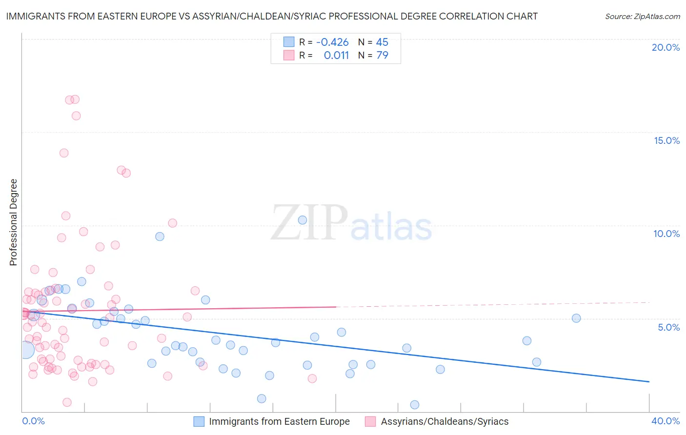 Immigrants from Eastern Europe vs Assyrian/Chaldean/Syriac Professional Degree