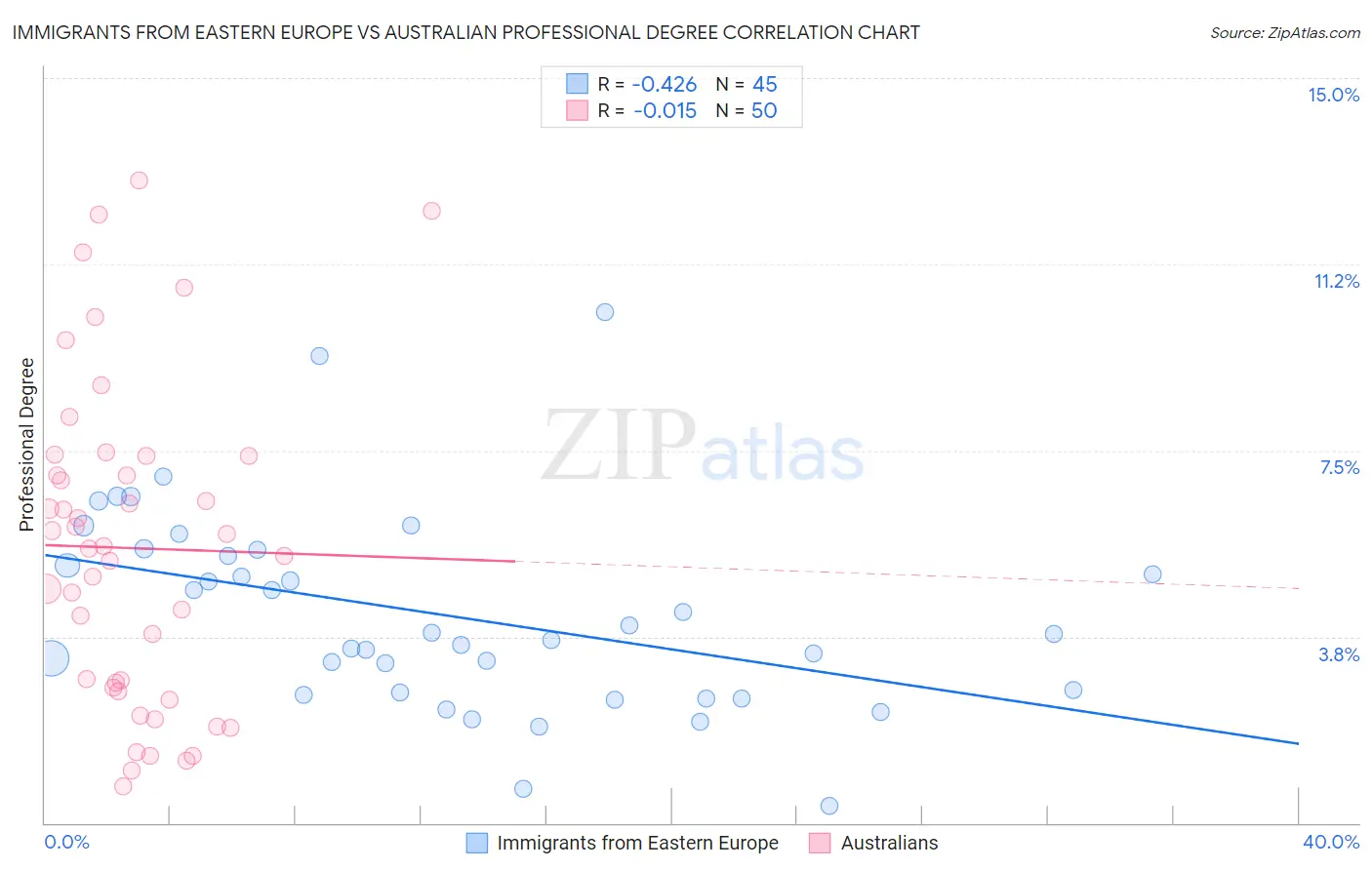 Immigrants from Eastern Europe vs Australian Professional Degree