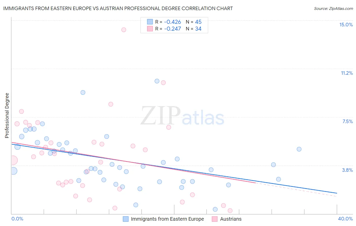 Immigrants from Eastern Europe vs Austrian Professional Degree