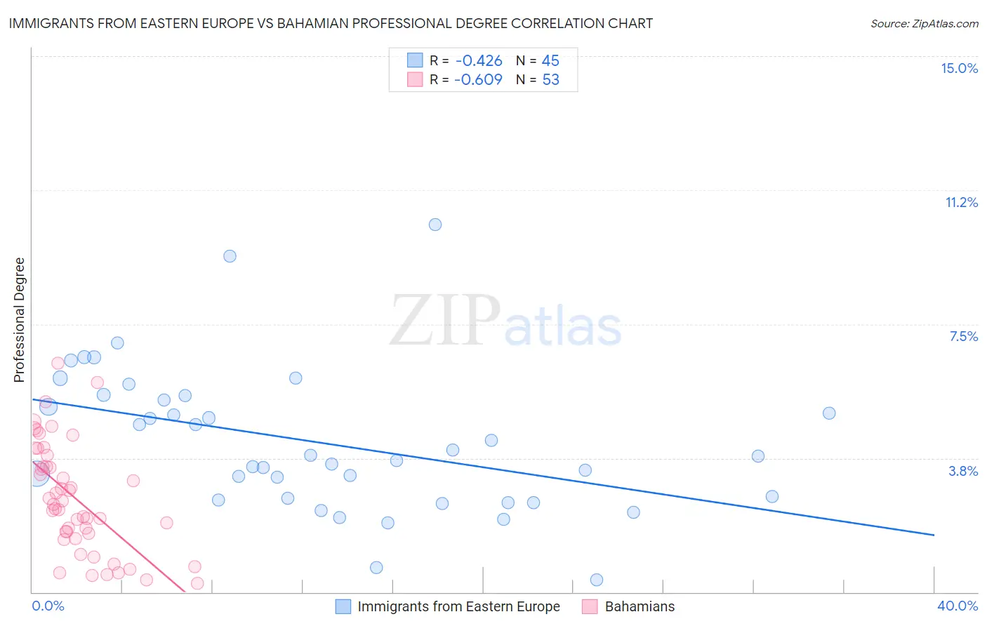 Immigrants from Eastern Europe vs Bahamian Professional Degree