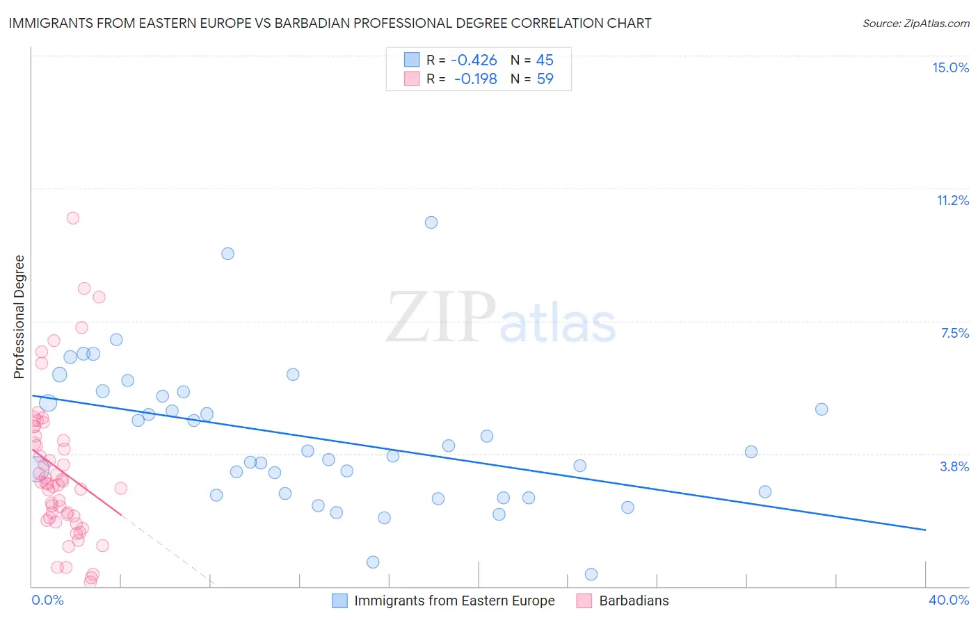 Immigrants from Eastern Europe vs Barbadian Professional Degree
