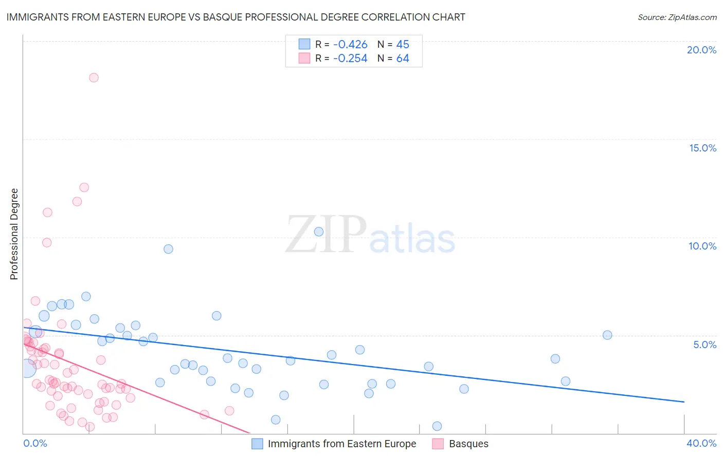 Immigrants from Eastern Europe vs Basque Professional Degree