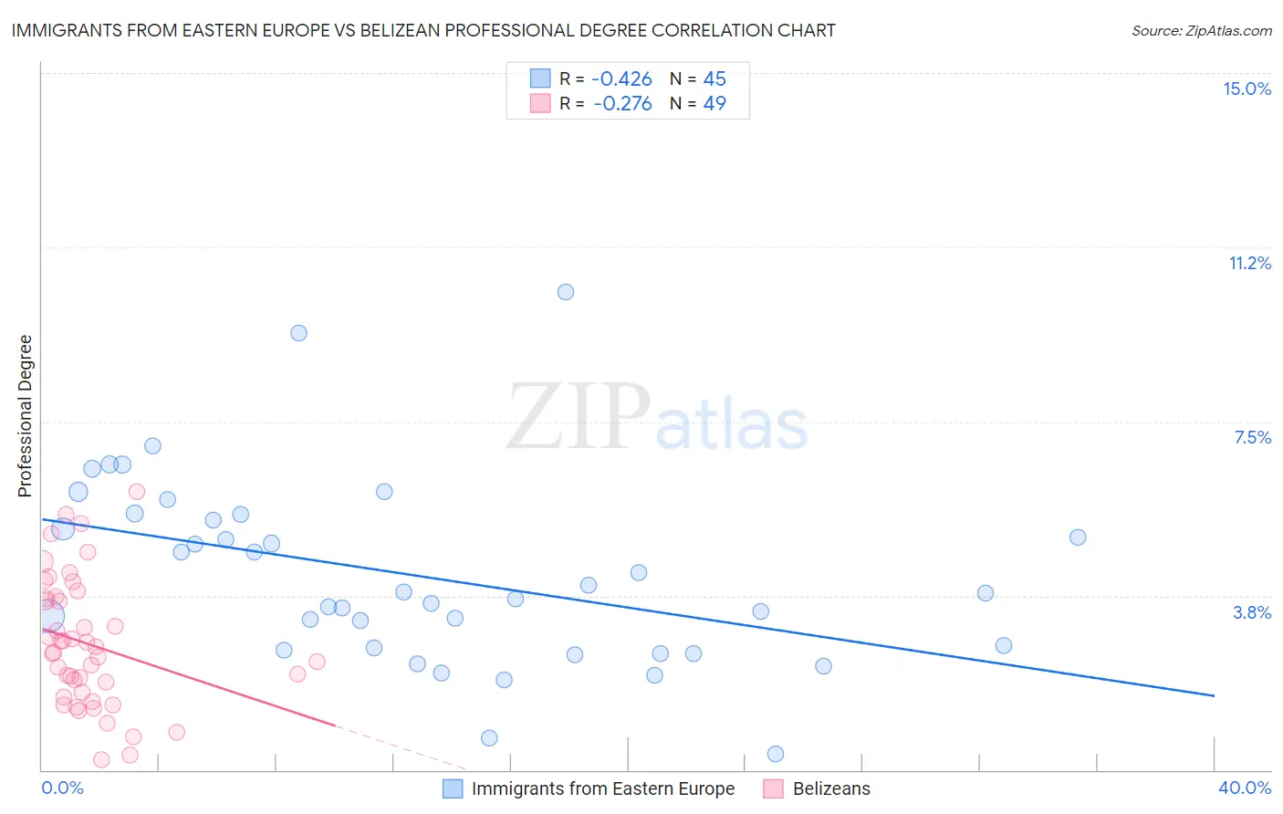 Immigrants from Eastern Europe vs Belizean Professional Degree