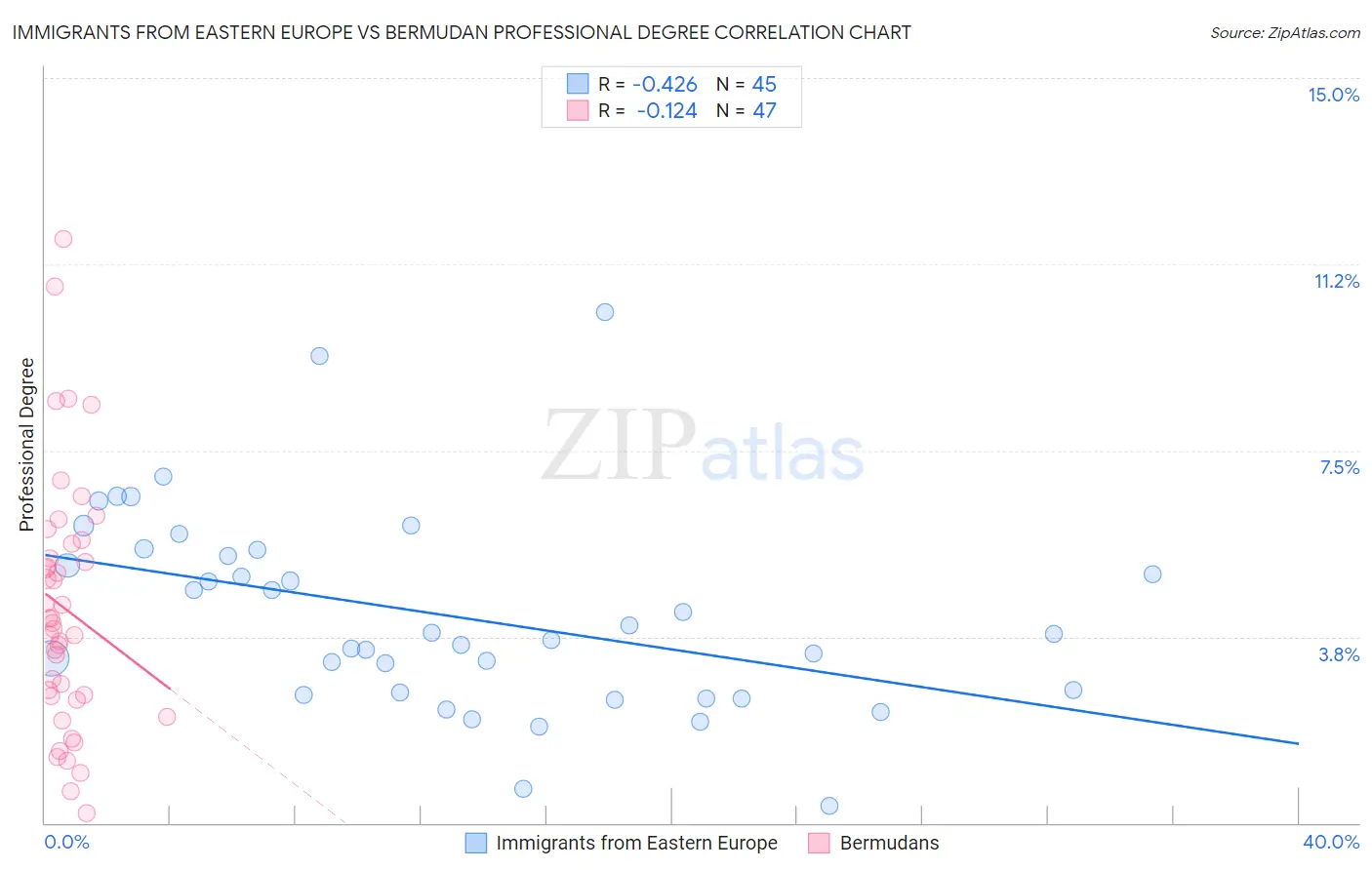 Immigrants from Eastern Europe vs Bermudan Professional Degree