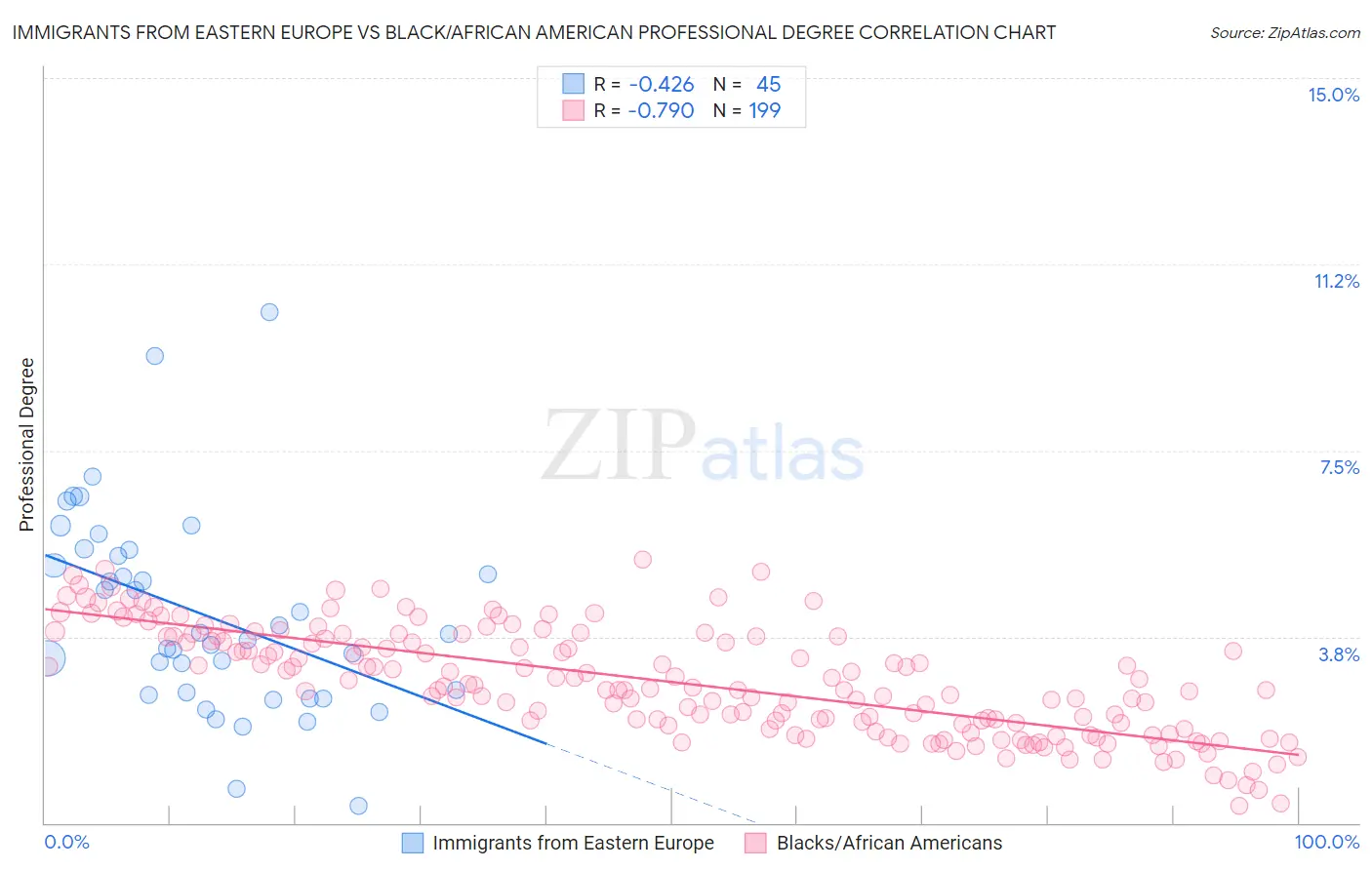 Immigrants from Eastern Europe vs Black/African American Professional Degree