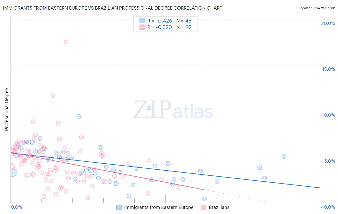 Immigrants from Eastern Europe vs Brazilian Professional Degree