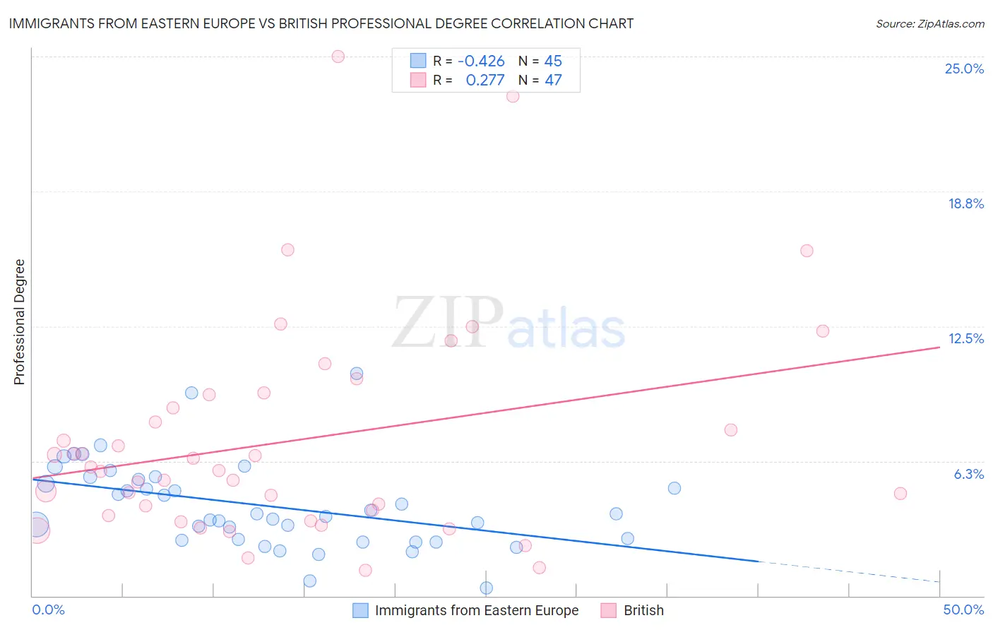 Immigrants from Eastern Europe vs British Professional Degree