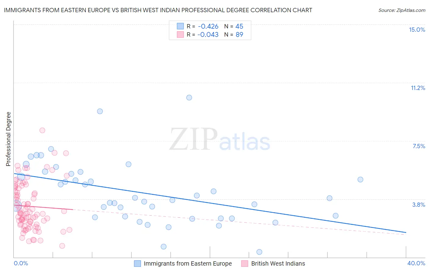 Immigrants from Eastern Europe vs British West Indian Professional Degree