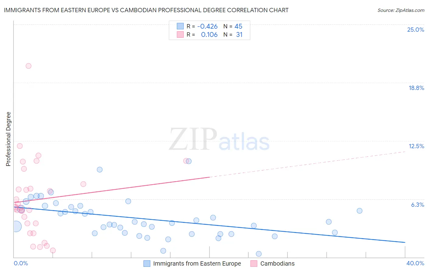 Immigrants from Eastern Europe vs Cambodian Professional Degree