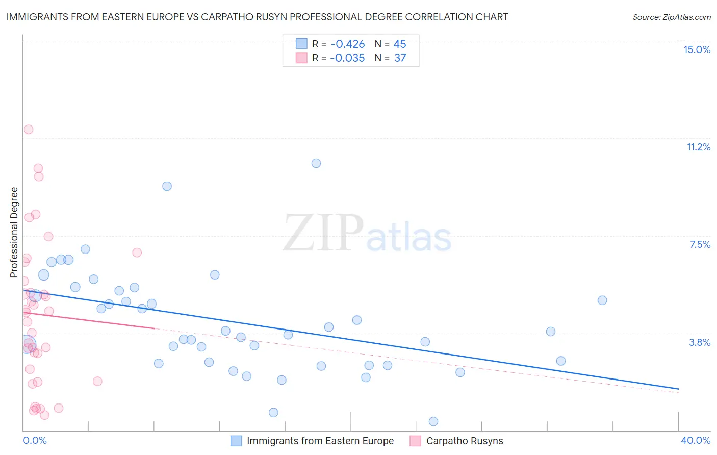 Immigrants from Eastern Europe vs Carpatho Rusyn Professional Degree