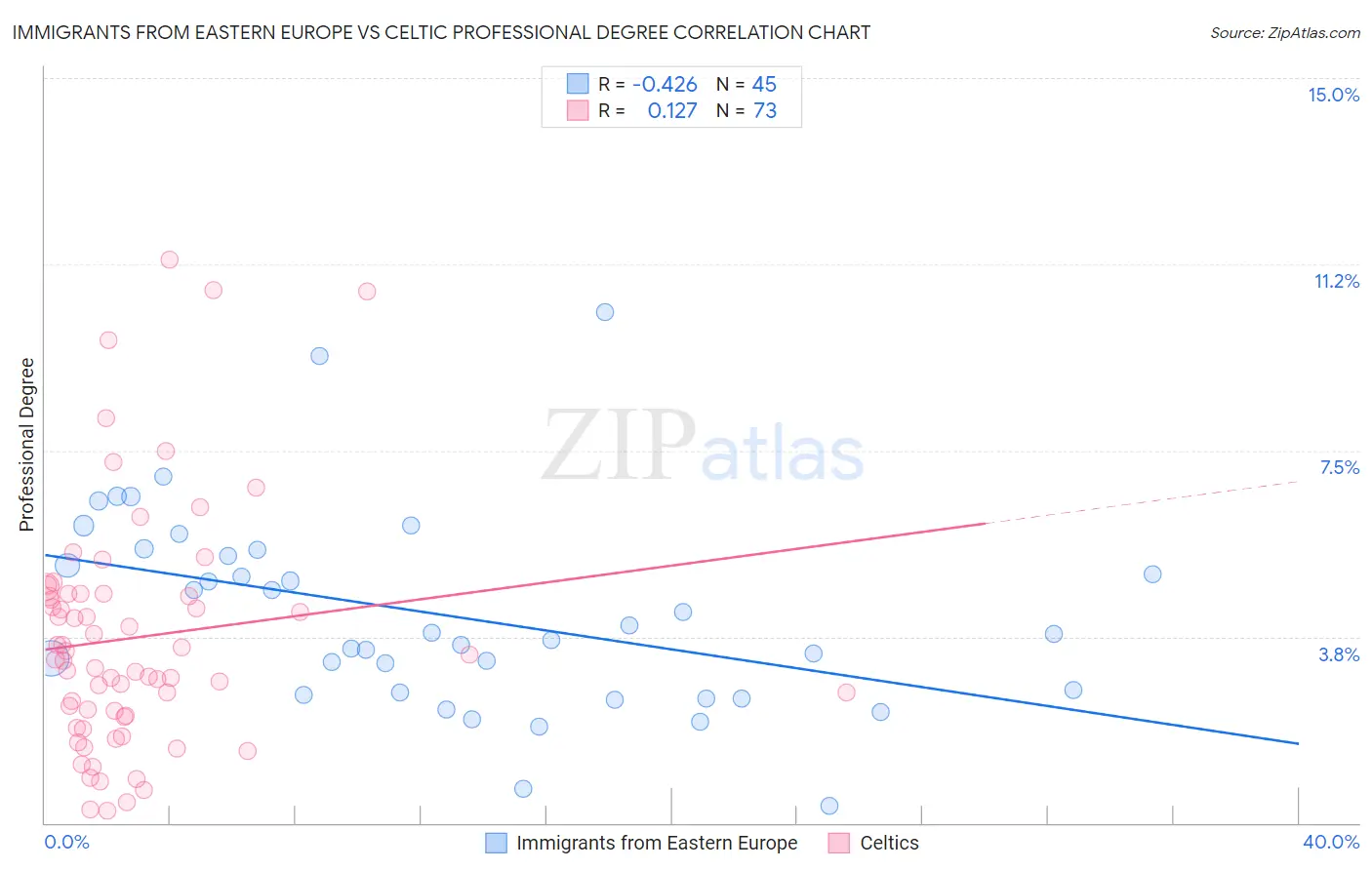 Immigrants from Eastern Europe vs Celtic Professional Degree