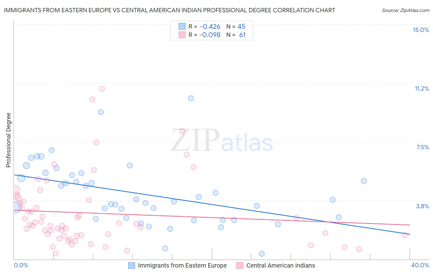 Immigrants from Eastern Europe vs Central American Indian Professional Degree