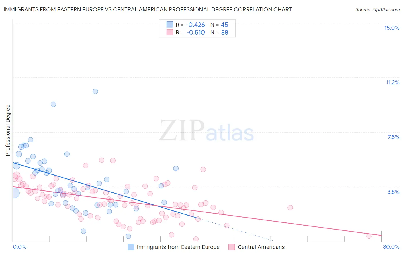 Immigrants from Eastern Europe vs Central American Professional Degree