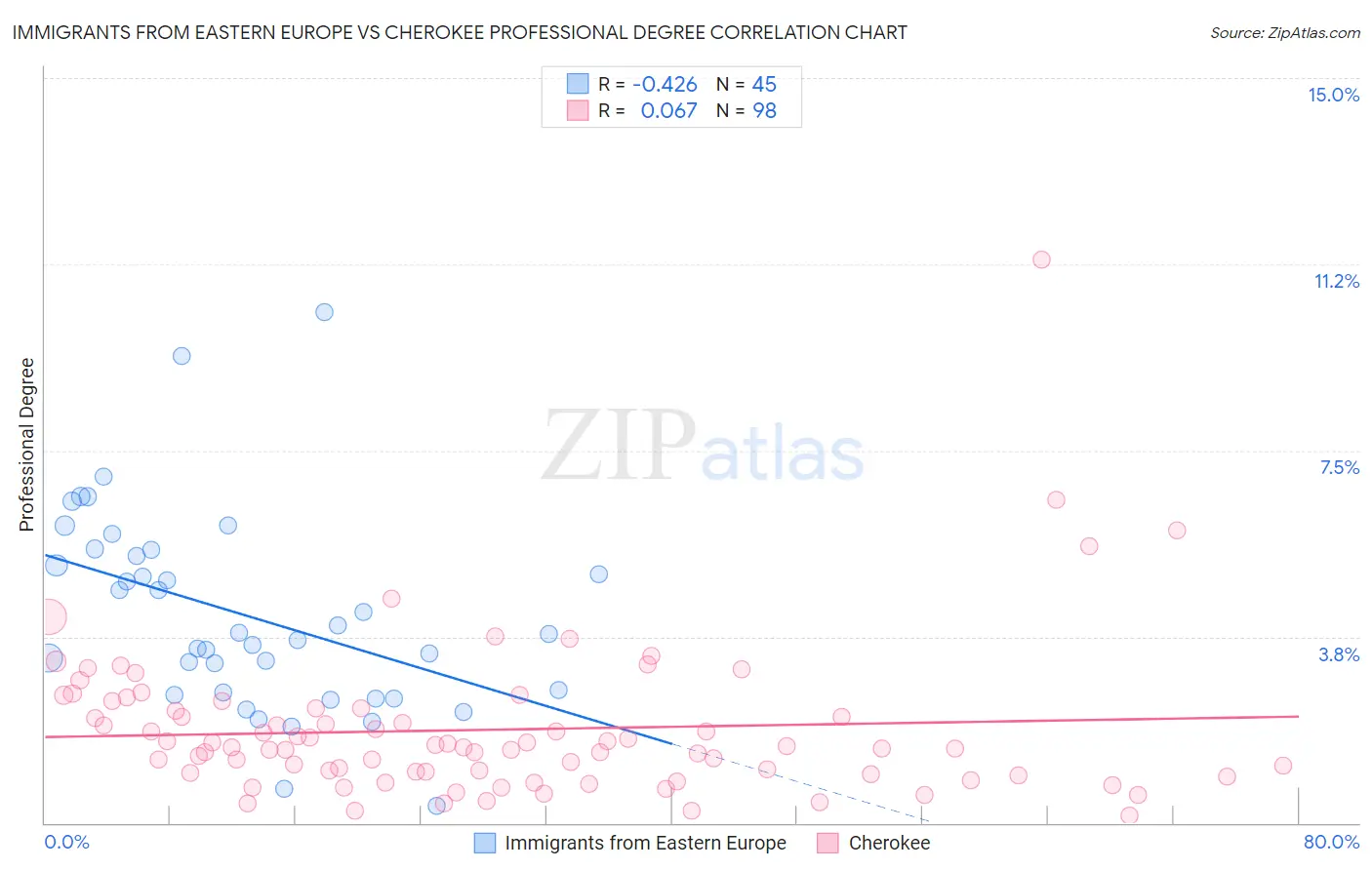 Immigrants from Eastern Europe vs Cherokee Professional Degree