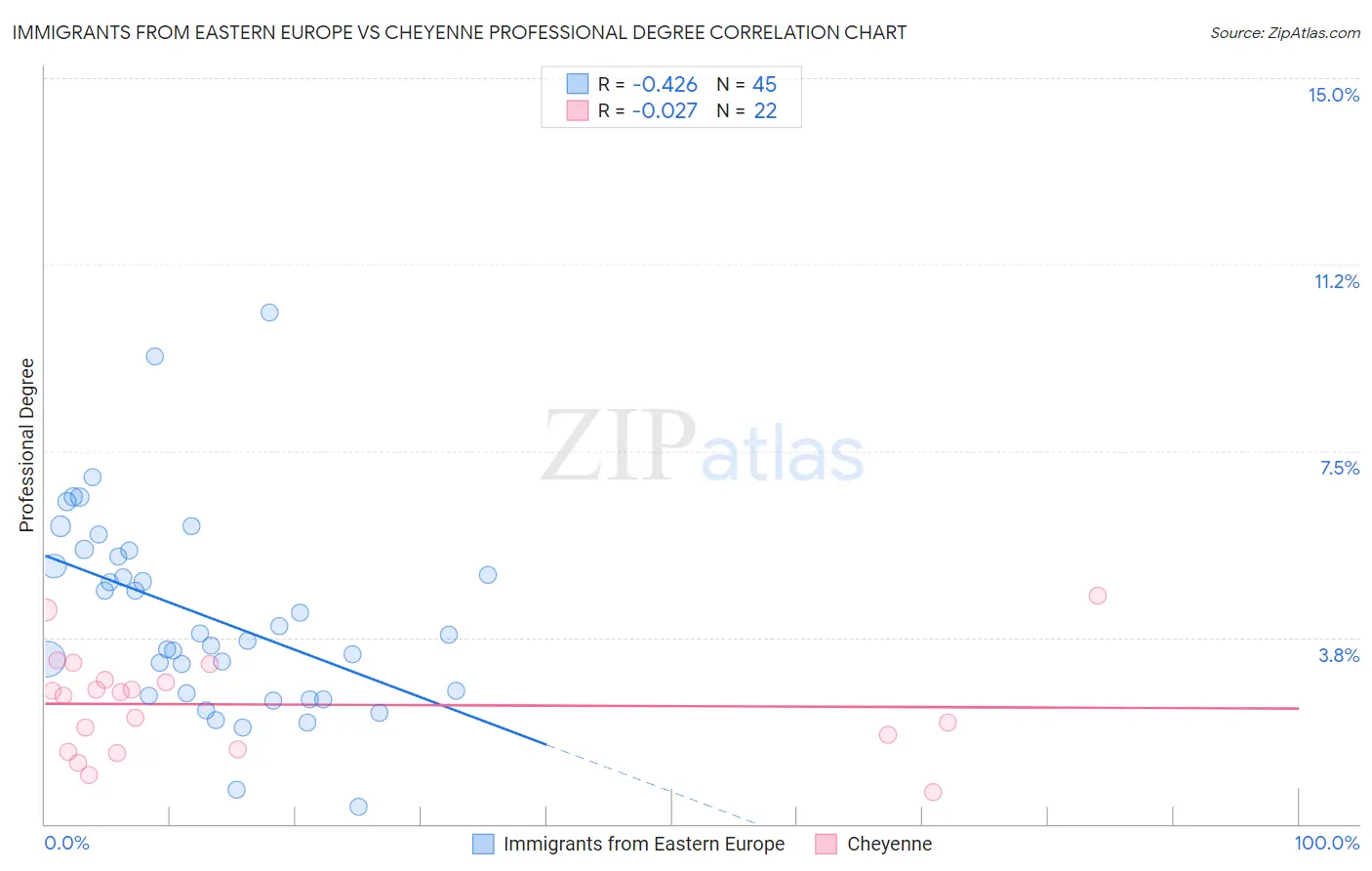 Immigrants from Eastern Europe vs Cheyenne Professional Degree