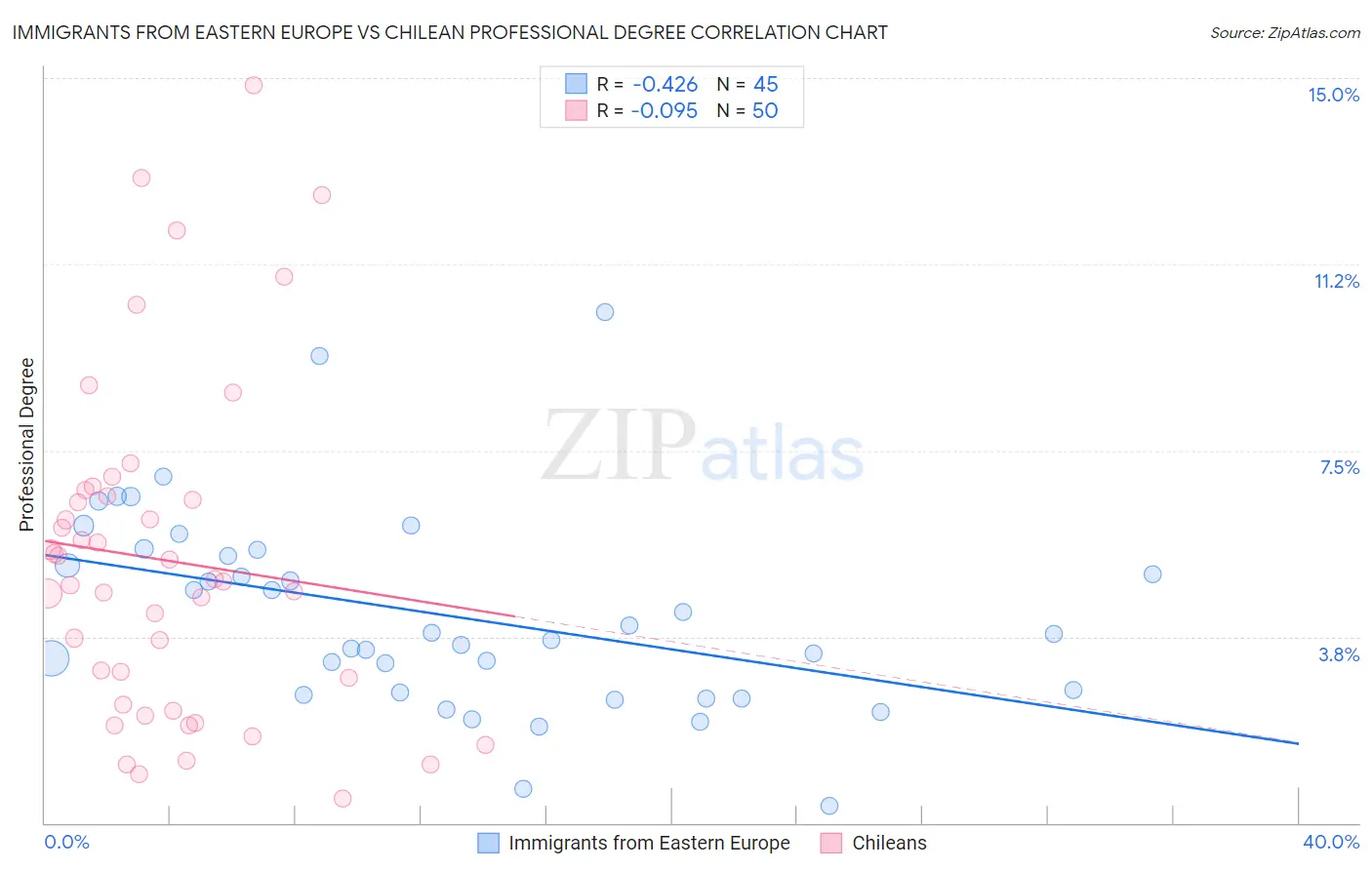 Immigrants from Eastern Europe vs Chilean Professional Degree