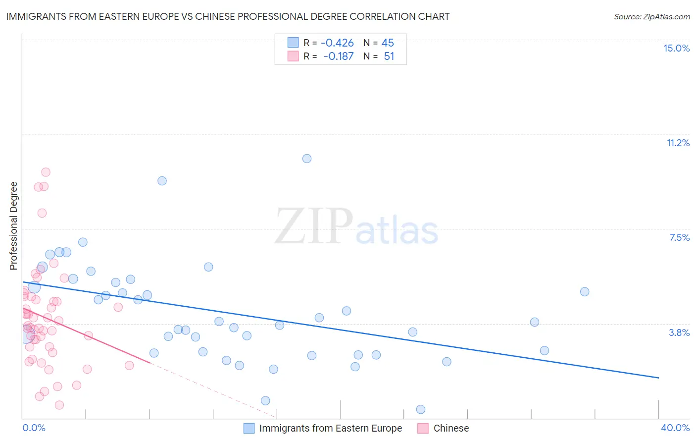 Immigrants from Eastern Europe vs Chinese Professional Degree