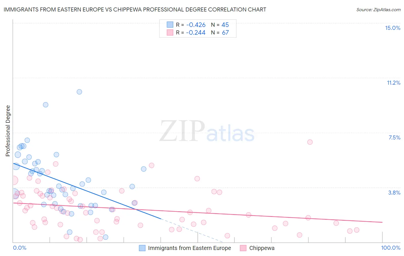 Immigrants from Eastern Europe vs Chippewa Professional Degree