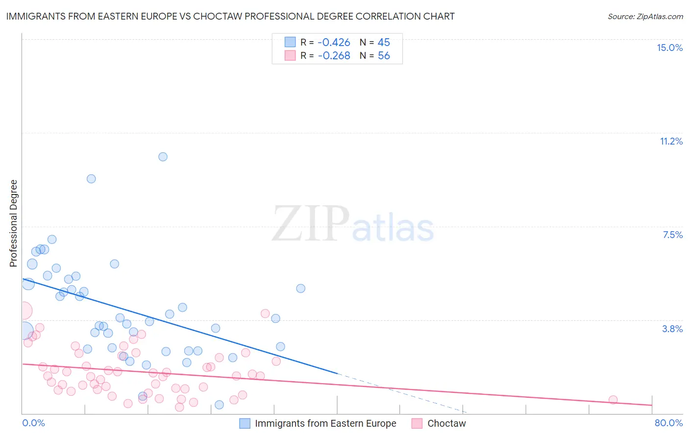 Immigrants from Eastern Europe vs Choctaw Professional Degree