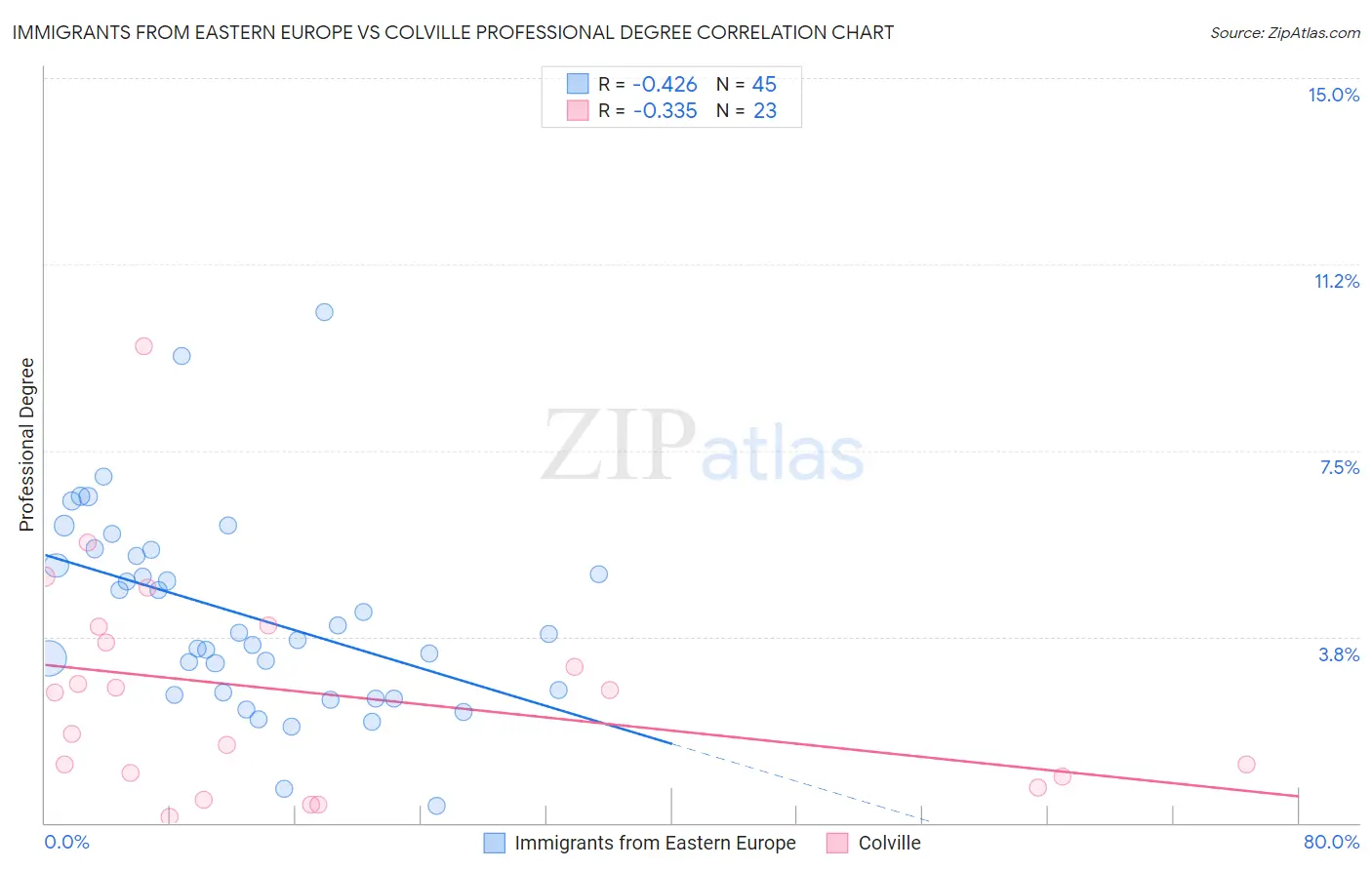 Immigrants from Eastern Europe vs Colville Professional Degree