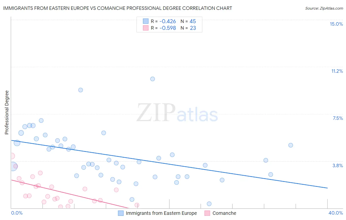 Immigrants from Eastern Europe vs Comanche Professional Degree