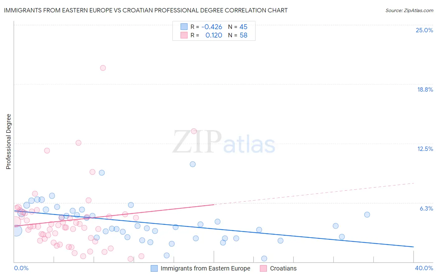 Immigrants from Eastern Europe vs Croatian Professional Degree