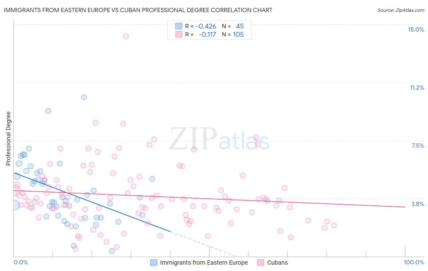 Immigrants from Eastern Europe vs Cuban Professional Degree