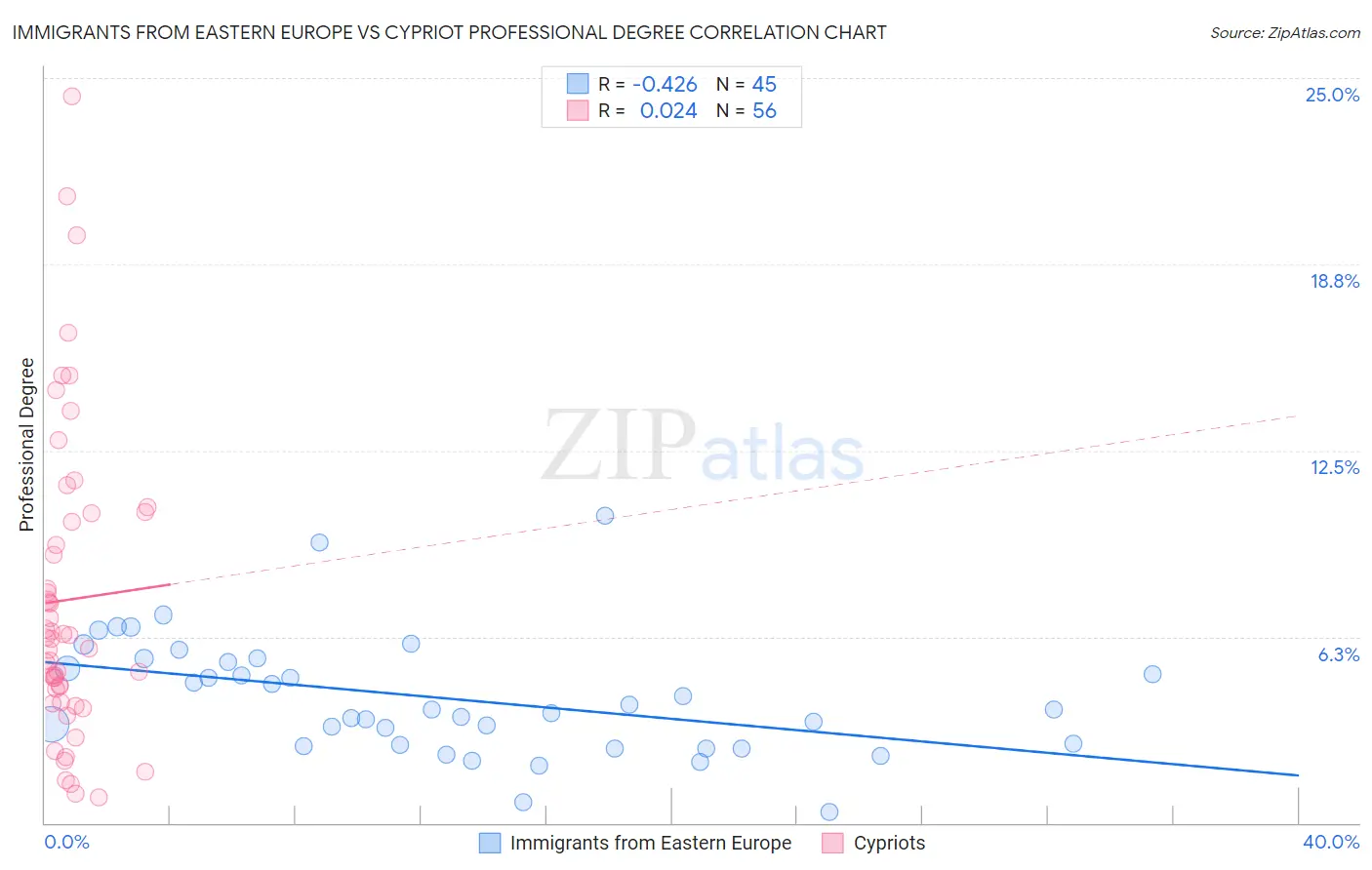 Immigrants from Eastern Europe vs Cypriot Professional Degree