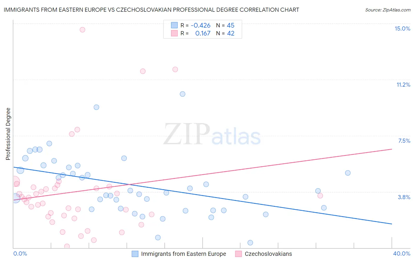 Immigrants from Eastern Europe vs Czechoslovakian Professional Degree