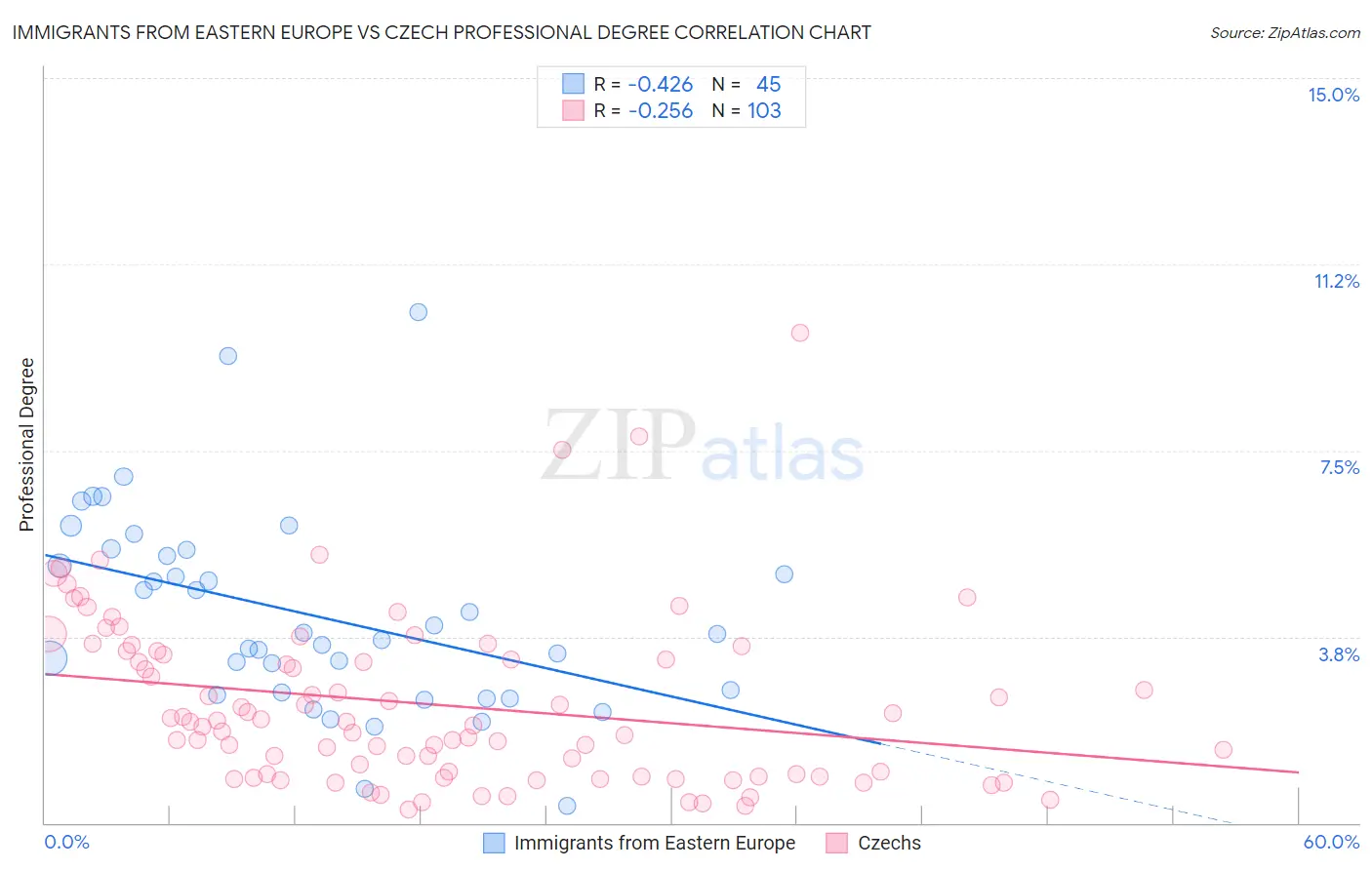 Immigrants from Eastern Europe vs Czech Professional Degree