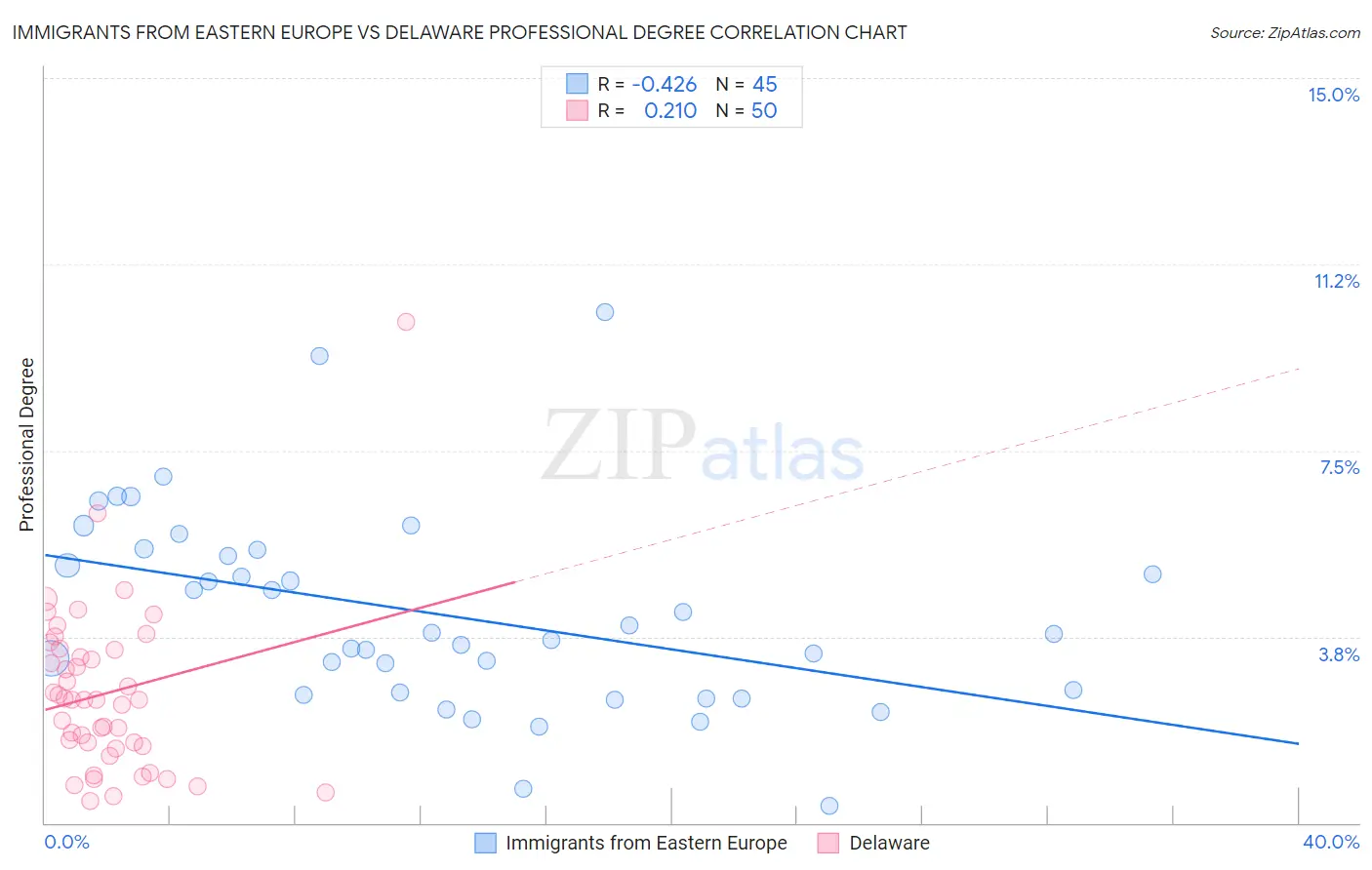 Immigrants from Eastern Europe vs Delaware Professional Degree