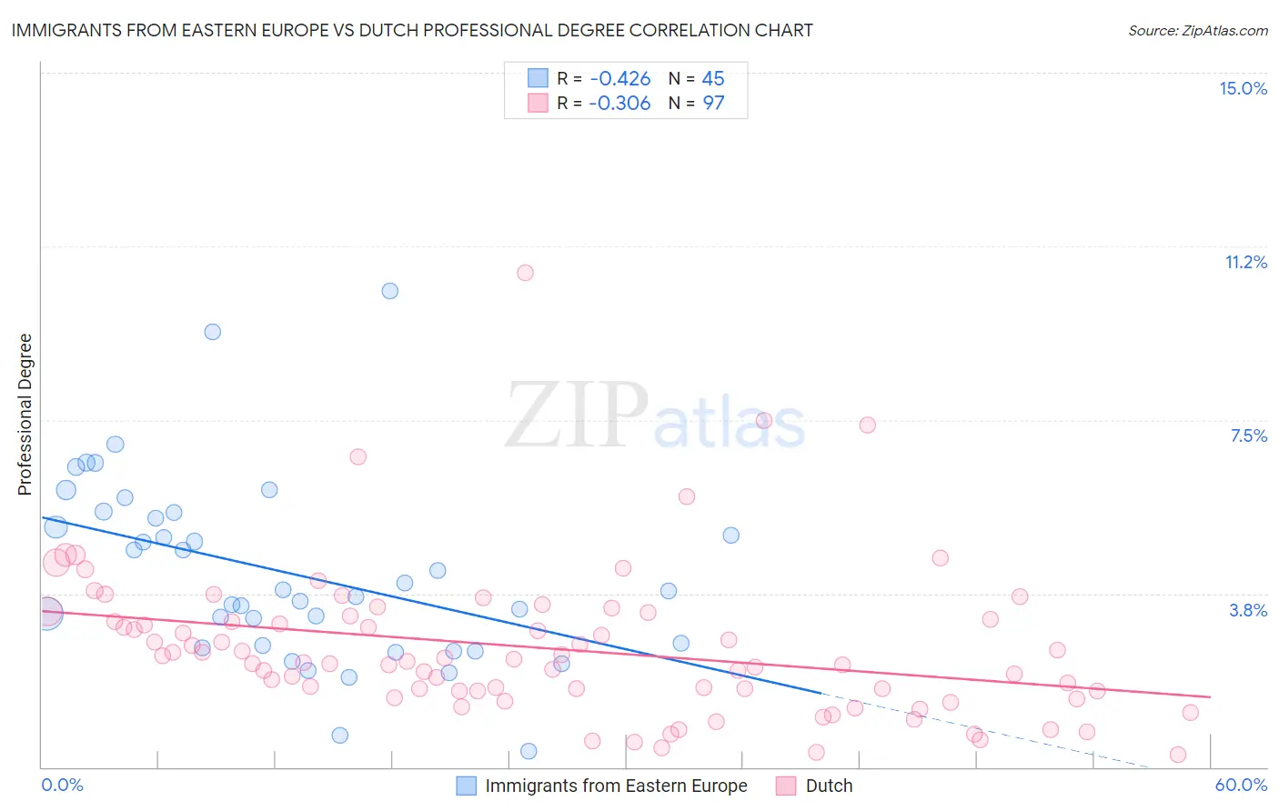 Immigrants from Eastern Europe vs Dutch Professional Degree
