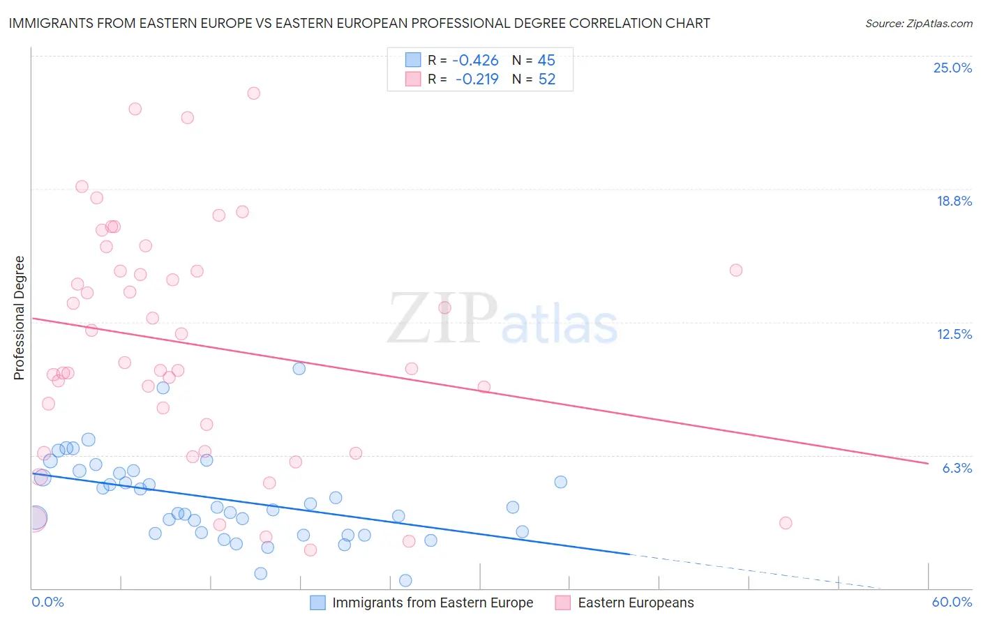 Immigrants from Eastern Europe vs Eastern European Professional Degree