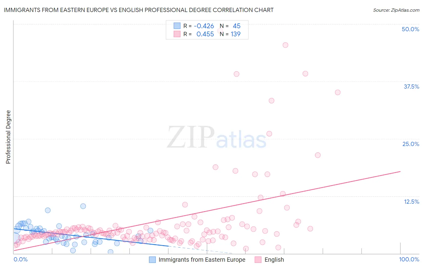 Immigrants from Eastern Europe vs English Professional Degree