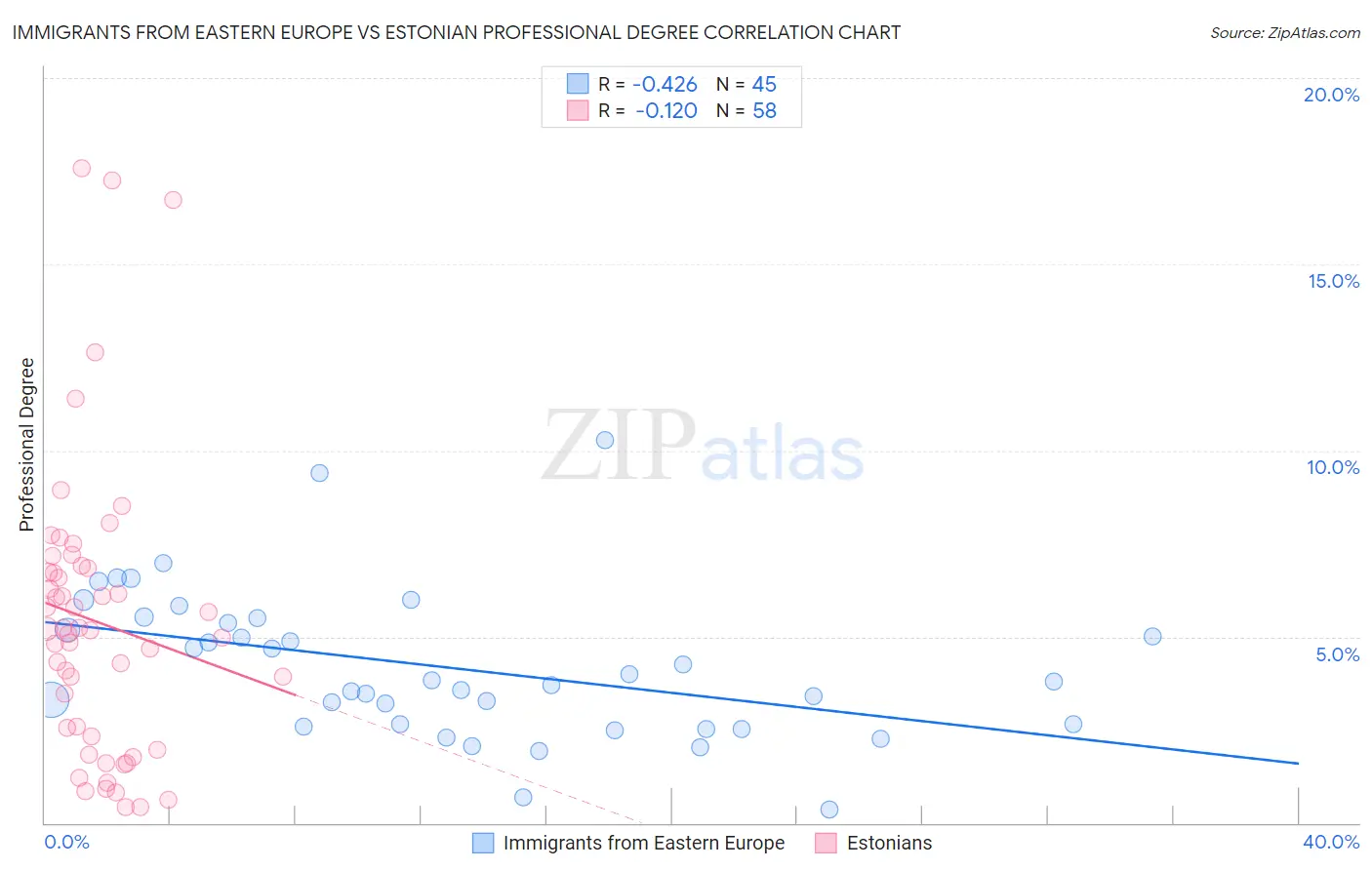 Immigrants from Eastern Europe vs Estonian Professional Degree