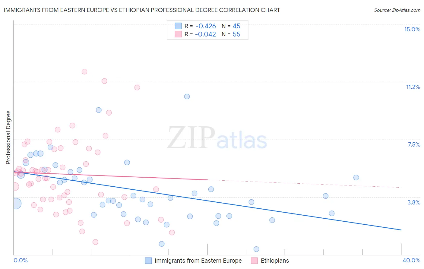 Immigrants from Eastern Europe vs Ethiopian Professional Degree