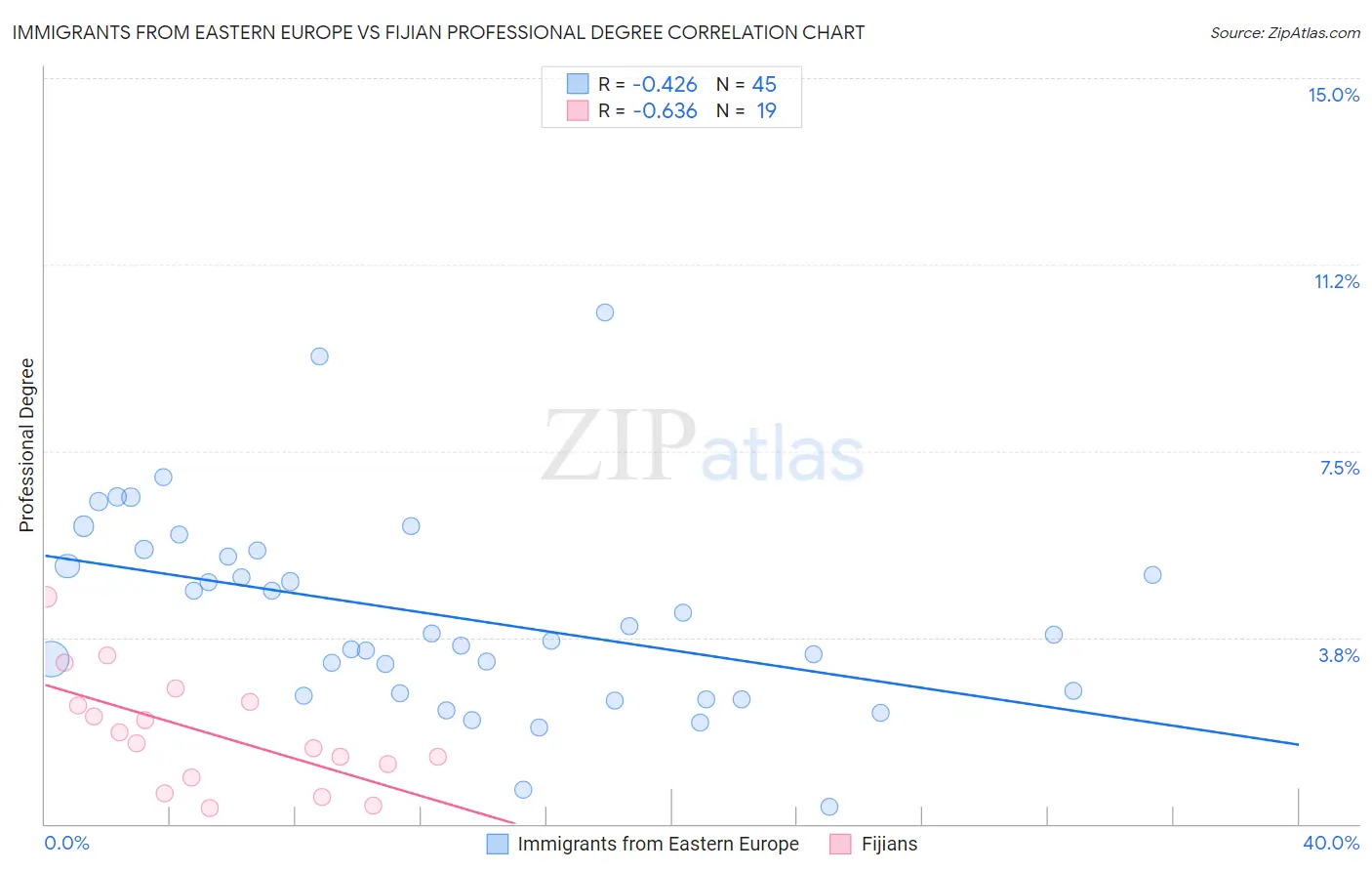 Immigrants from Eastern Europe vs Fijian Professional Degree