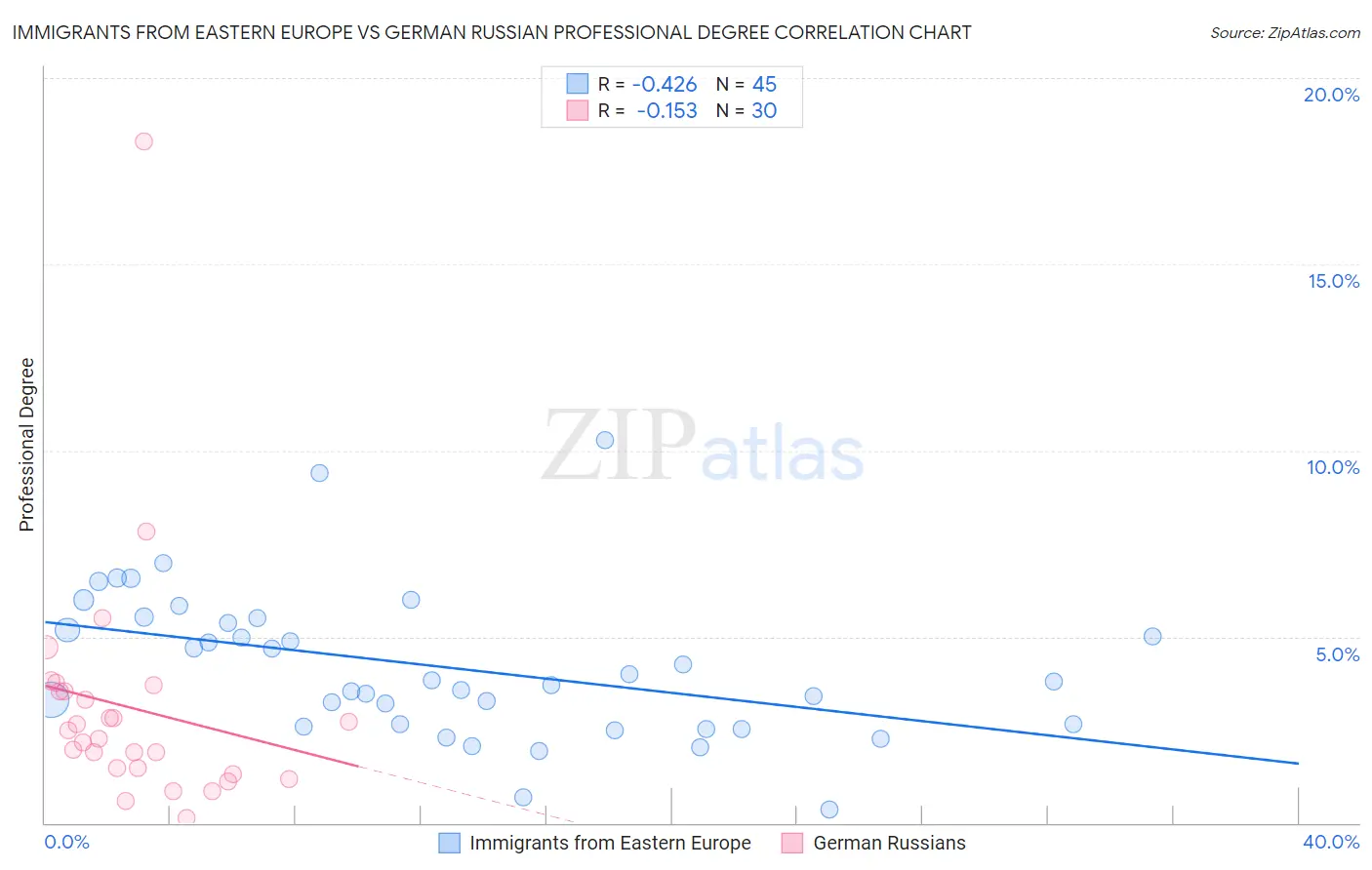 Immigrants from Eastern Europe vs German Russian Professional Degree