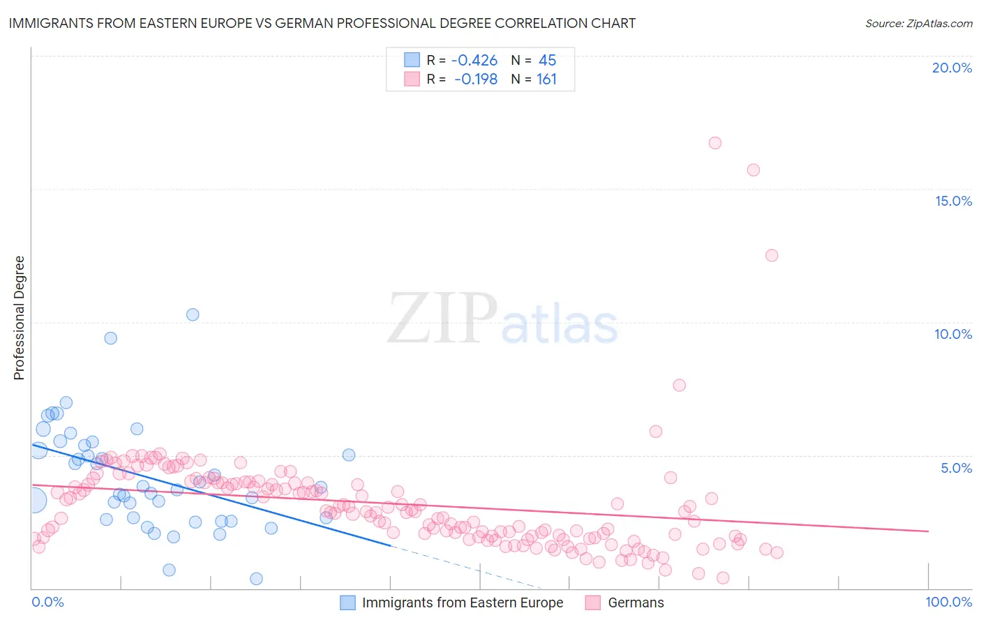 Immigrants from Eastern Europe vs German Professional Degree