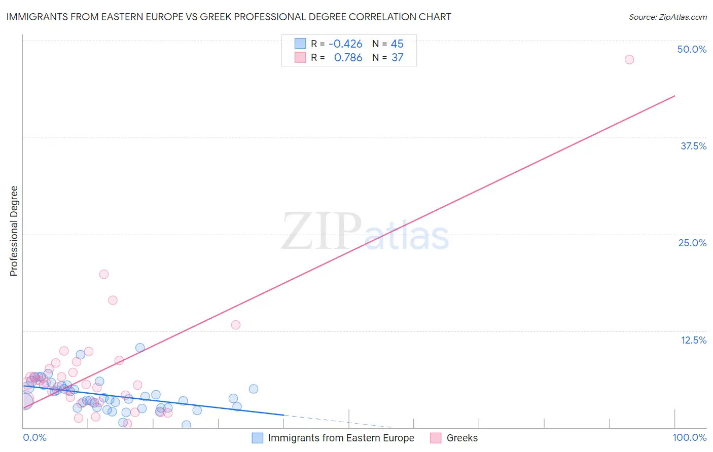 Immigrants from Eastern Europe vs Greek Professional Degree