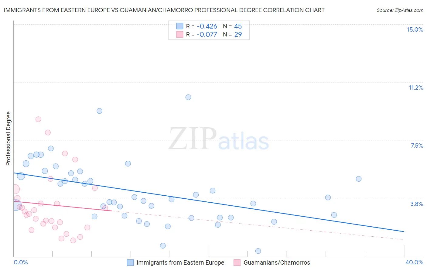 Immigrants from Eastern Europe vs Guamanian/Chamorro Professional Degree