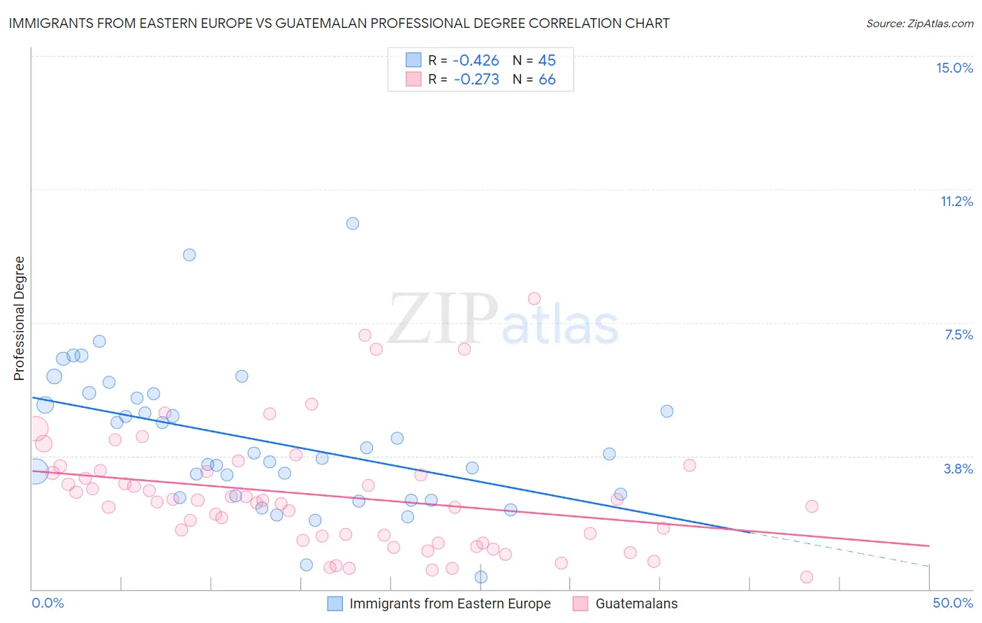 Immigrants from Eastern Europe vs Guatemalan Professional Degree