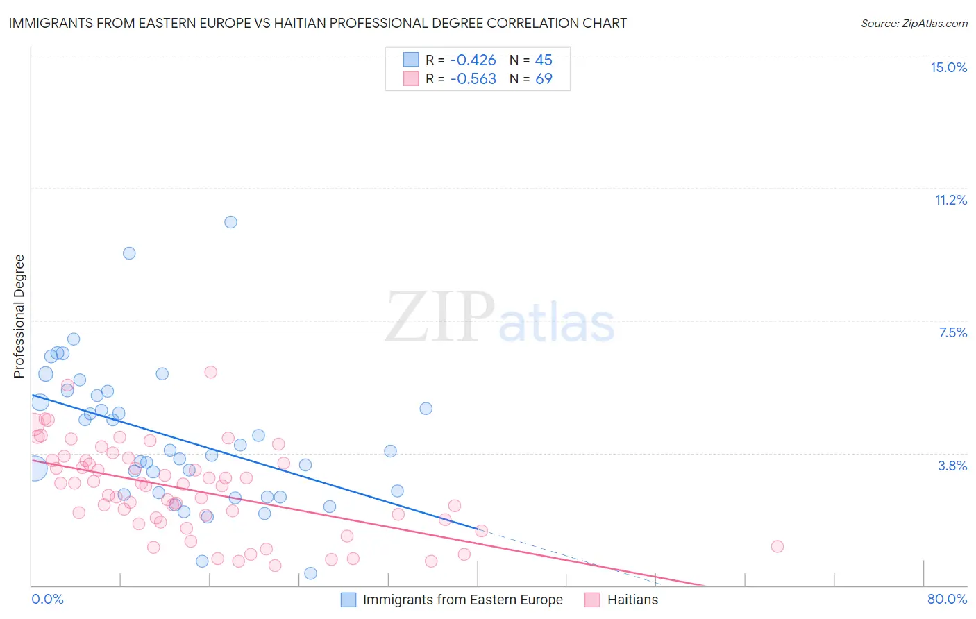 Immigrants from Eastern Europe vs Haitian Professional Degree