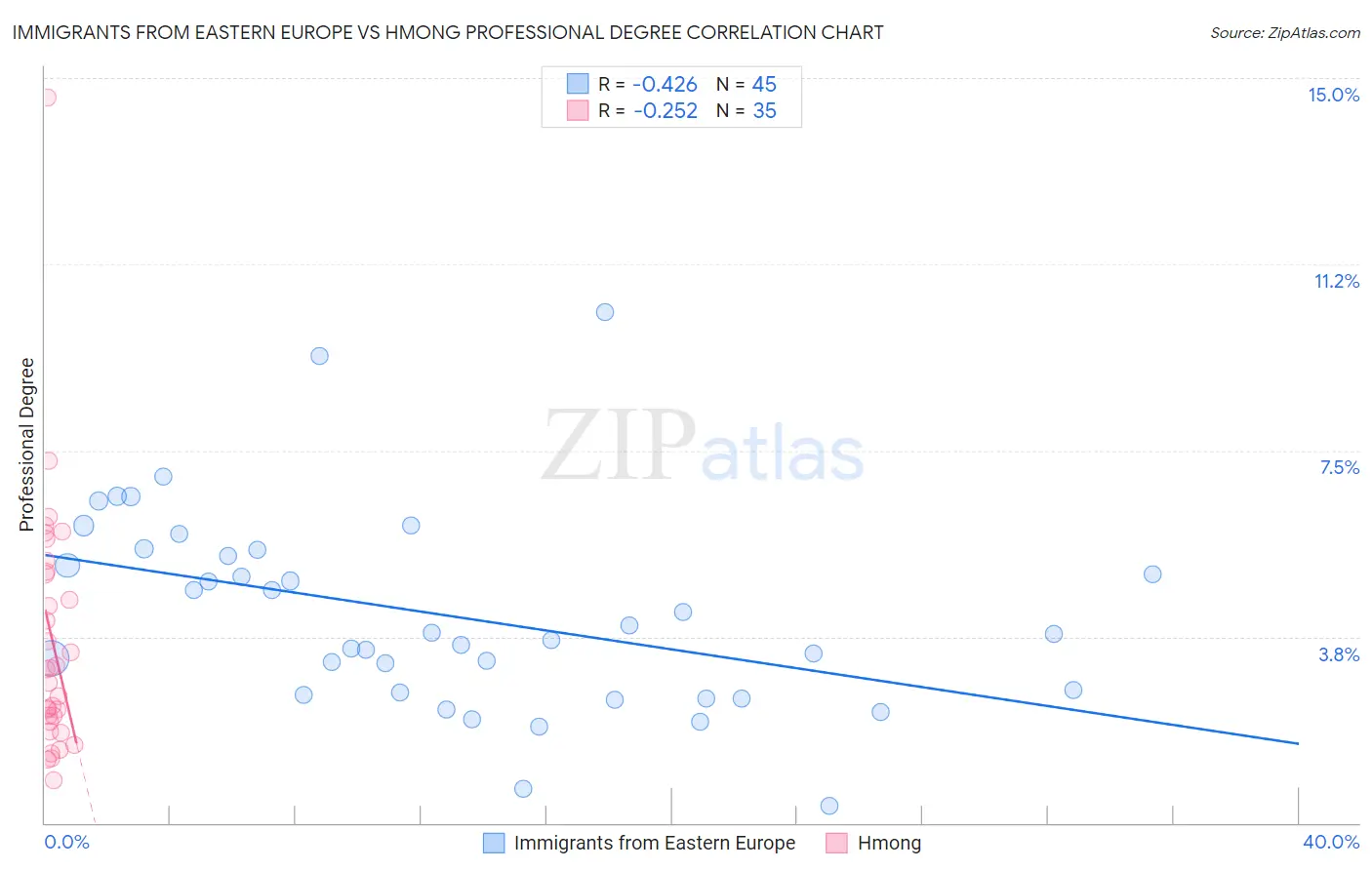 Immigrants from Eastern Europe vs Hmong Professional Degree
