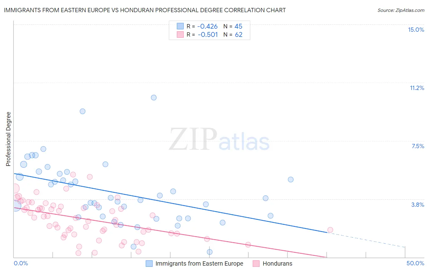 Immigrants from Eastern Europe vs Honduran Professional Degree