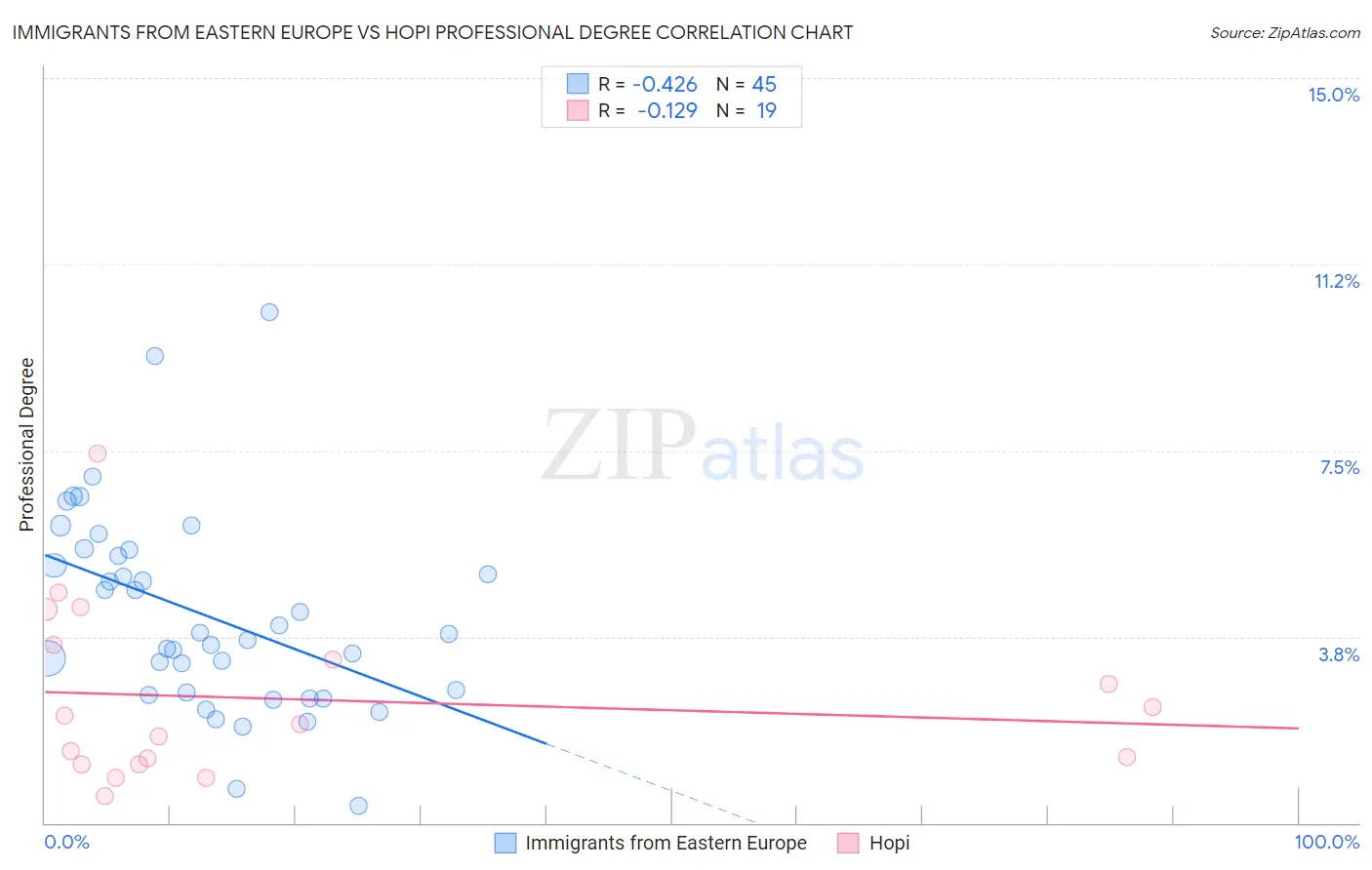 Immigrants from Eastern Europe vs Hopi Professional Degree