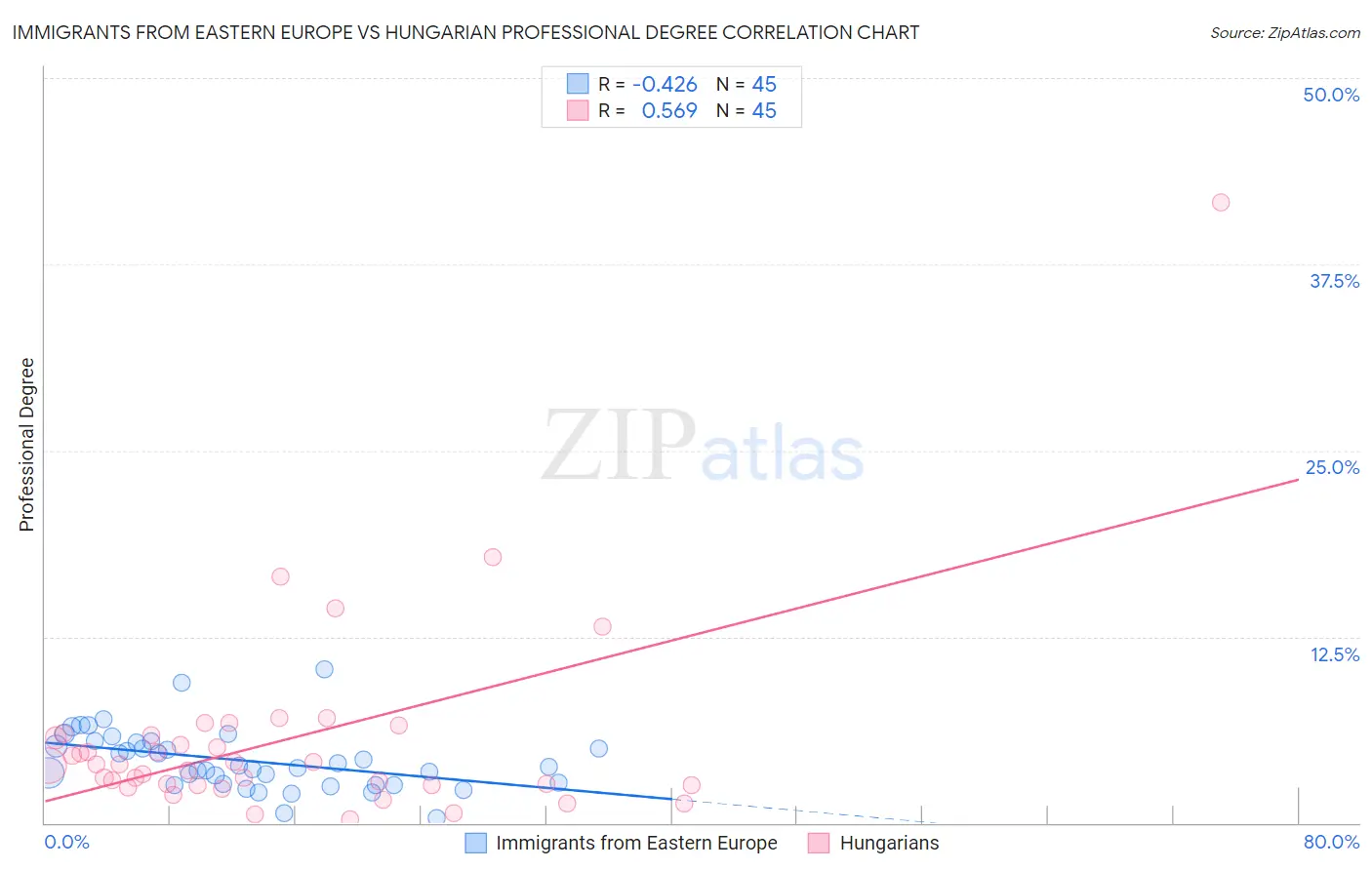Immigrants from Eastern Europe vs Hungarian Professional Degree