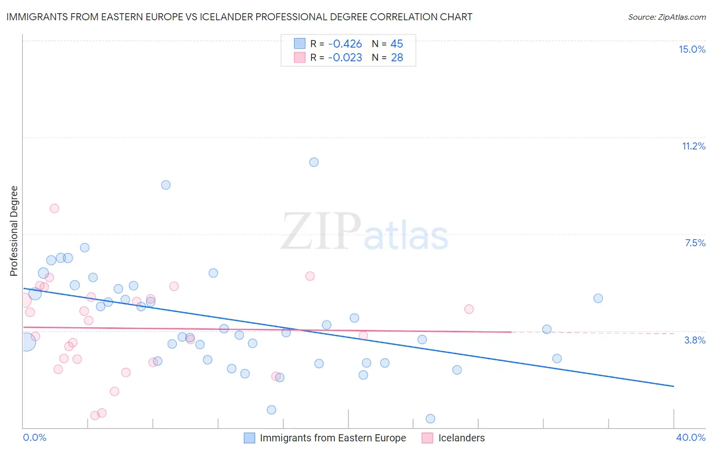 Immigrants from Eastern Europe vs Icelander Professional Degree