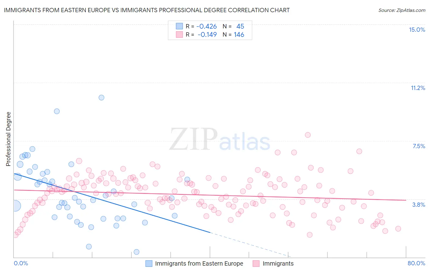 Immigrants from Eastern Europe vs Immigrants Professional Degree